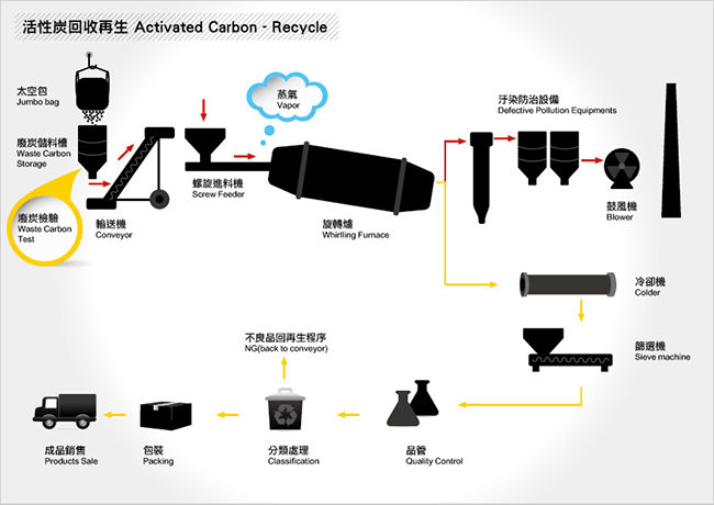 活性炭回收再生流程圖