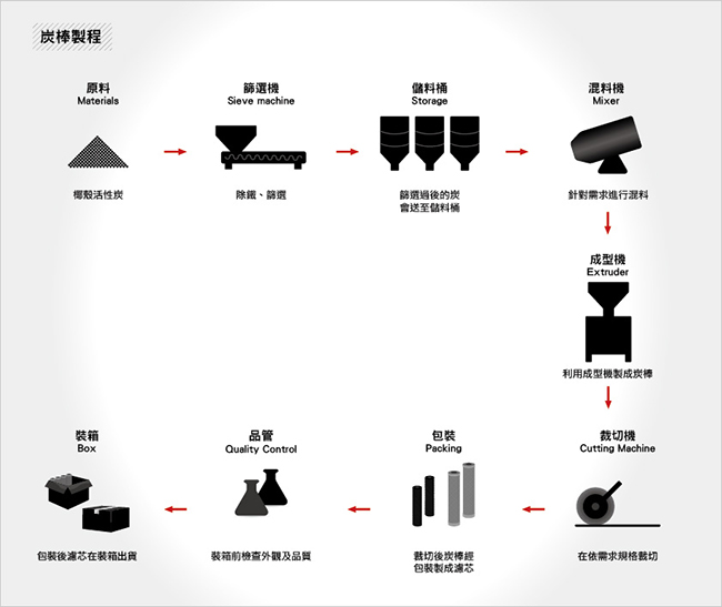 炭棒製程流程圖